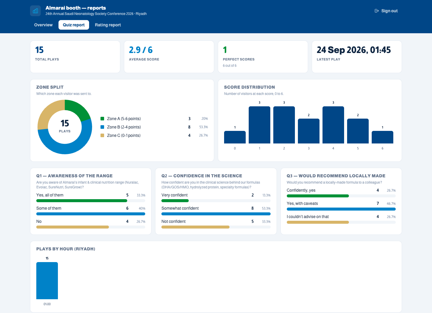 Quiz report with charts, test data